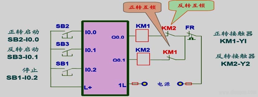 PLC 控制电机正反转I/O 分配及硬件接线1、接线:按照控制线路的要求,将正转按纽、反转按纽和停止按纽接入PLC 的输入端,将正转继电器和反转继电器接入PLC 的输出端。注意正转、反转控制继电器必须有互锁。