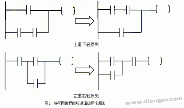 1,输入采样阶段 PLC顺序读取每个输入端的状态,并将其存入到我们称之为输入映像寄存器的内在单元中。当进入程序执行阶段,如输入端状态发生改变.输入映象区相应的单元信息并不会跟着改变,只有在下一个扫描周期的输入采样阶段,输入映象区相应的单元信息才会改变。因此,PLC会忽视掉小于扫描周期的输入端的开关量的脉冲变化。 2,程序执行阶段 PLC从程序0步开始,按先上后下,先左后右的顺序扫描用户程序并进行逻辑运算。PLC按输入映象区的内容进行逻辑运算,并把运算结果写入到输出映象区,而不是直接输出到端子。 3,输出