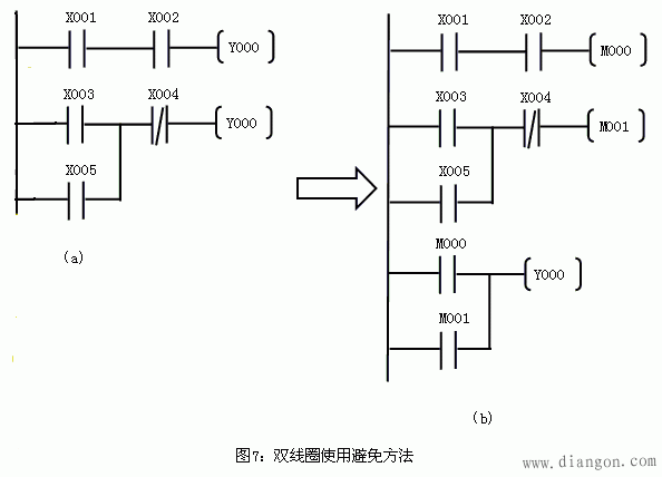 初学plc梯形图编程,应要遵循一定的规则,并养成良好的习惯。本文以三菱FX系列PLC为例,简单介绍一下三菱plc梯形图编程时需要遵循的规则,让用户更加了解怎样去学习看三菱PLC梯形图编程,希望对大家有所帮助。有一点需要说明的是,本文虽以三菱PLC为例,但这些规则在其它plc编程时也必须遵守。 一,PLC梯形阶梯都是始于左母线,终于右母线(通常可以省掉不画,仅画左母线)。每行的左边是接点组合,表示驱动逻辑线圈的条件,而表示结果的逻辑线圈只能接在右边的母线上。接点不能出现在线圈右边。如下图(a)应改为(b):