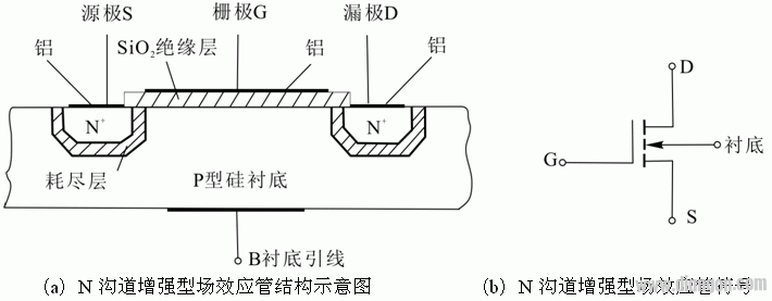 图6-38 N沟道增强型场效应管 场效应管的源极和衬底通常是接在一起的(大多数场效应管在出厂前已联结好)。从图6-39(a)可以看出,漏极D和源极S之间被P型存底隔开,则漏极D和源极S之间是两个背靠背的PN结。当栅-源电压UGS=0时,即使加上漏-源电压UDS,而且不论UDS的极性如何,总有一个PN结处于反偏状态,漏-源极间没有导电沟道,所以这时漏极电流ID0。 若在栅-源极间加上正向电压,即UGS>0,则栅极和衬底之间的SiO2绝缘层中便产生一个垂直于半导体表面的由栅极指向衬底的电场,这个电场能排斥空