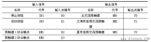 三菱星三角降压启动梯形图_接线图分享 图2为电机星-三角降压启动控制的梯形图。在接线图1中将主接触器KM1和三角形连接的接触器KM2辅助触点连接到PLC的输入端X2、X3,将启动按钮的动合触点X1与X3的动断触点串联,作为电机开始启动的条件,其目的是为防止电机出现三角形直接全压启动。因为,若当接触器KM2发生故障时,如主触点烧死或衔铁卡死打不开时,PLC的输入端的KM2动合触点闭合,也就使输入继电器X3处于导通状态,其动断触点断开状态,这时即使按下启动按钮SB2(X1闭合),输出Y0也不会导通,作为负载的KM1就无法通电动作。 在正常情况下