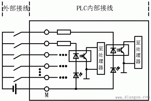 图2 共阳极电路 三菱A系列PLC的AX40/41/42/50/60及Q系列的QX40/41/42等输入模块均属于漏型输入模块。 2.PLC源型输入电路 图3所示的电路也是源型输入电路的形式,此时,电流的流向正好和漏型的电路相反。源型输入电路的电流是从PLC的输入端流进,而从公共端流出,即公共端接外接电源的负极。 如果所有输入回路的二极管的阴极相连,就构成了共阴极电路,如图3所示: