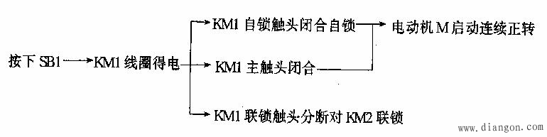 停止时,按下停止按钮SB3,控制电路失电,KM1(或KM2)主触头分断,电动机M失电停止转动。 二、按钮、接触器双重联锁的正反转控制线路 为克服接触器联锁正反转控制线路的不足,在接触器联锁的基础上,又增加了按钮联锁,构成按钮、接触器双重联锁正反转控制线路,如图2所示。