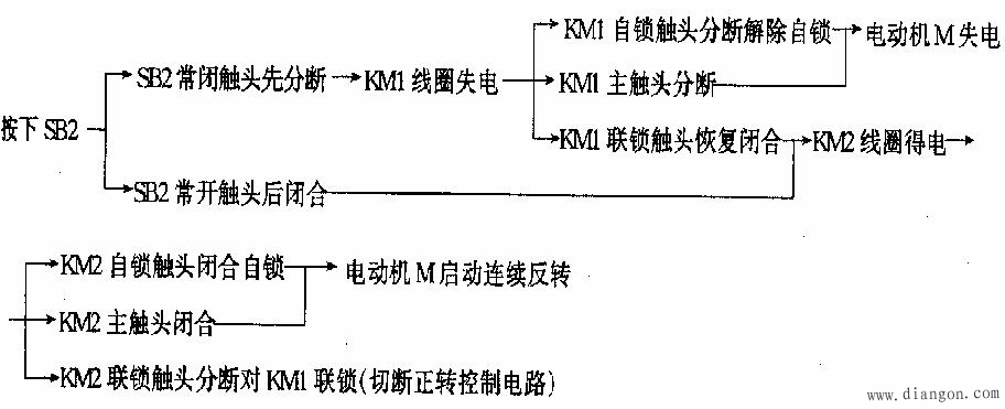 图1接触器联锁的正反转控制线路 必须指出,接触器KMl和KM2的主触头绝不允许同时闭合,否则将造成两相电源(Ll相和L3相)短路事故。因此设置实现联锁作用的动断辅助触头,称为联锁触头 (或互锁触头)。 线路的工作原理如下:先合上电源开关Qs。 1.正转控制