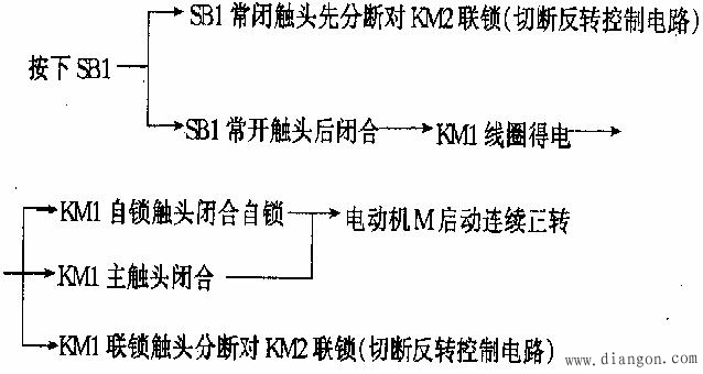 图1接触器联锁的正反转控制线路 必须指出,接触器KMl和KM2的主触头绝不允许同时闭合,否则将造成两相电源(Ll相和L3相)短路事故。因此设置实现联锁作用的动断辅助触头,称为联锁触头 (或互锁触头)。 线路的工作原理如下:先合上电源开关Qs。 1.正转控制