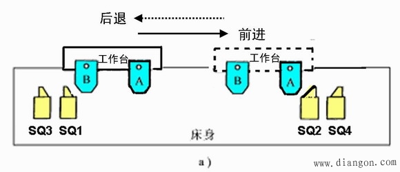 图12 行程开关 正反转自动循环控制电路工作过程: 按下正向起动按钮SB2,接触器KM1得电动作并自锁,电动机正转使工作台前进。运行到SQ2位置,撞块压下SQ2,SQ2常闭触点使KM1断电,SQ2的常开触点使KM2得电动作并自锁,电动机反转使工作台后退。工作台运动左端点撞块压下SQ1时,KM2断电,KM1又得电动作,电动机又正转使工作台前进,这样一直循环。 SB1为停止按钮。SB2与SB3为不同方向的复合起动按钮,改变工作台方向时,不按停止按钮可直接操作。 限位开关SQ3、SQ4限位保护作用:SQ3与S