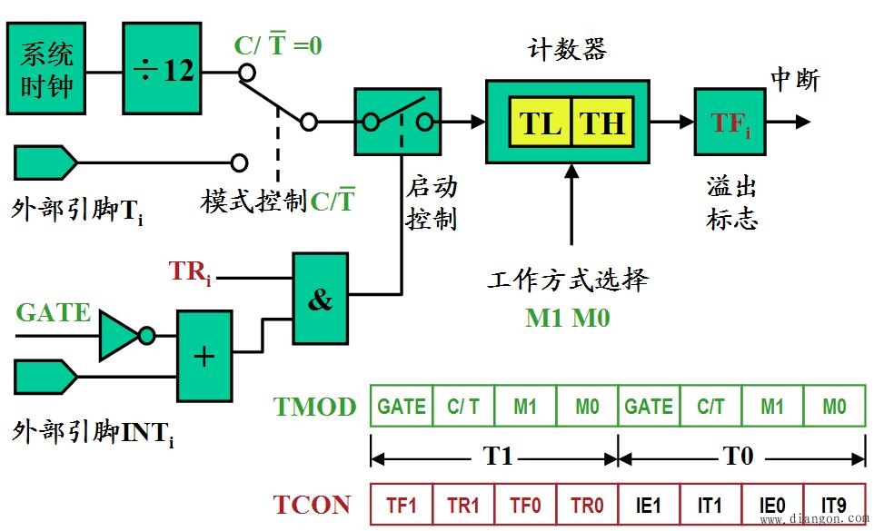 定时 计数器的工作原理是什么_一年级计数器是什么(2)