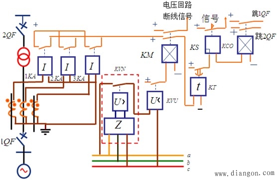 原理接线图 它是低电压起动过电流保护的一个发展,它将原来的三个低电压继电器改由一个负序电压继电器和一个接于线电压上的低电压继电器5组成。 当发生各种不对称短路时。由于出现负序电压,继电器4动,其常闭触点打开,则加于低电压继电器5上的电压被迫变成零,则5一定动作,这时电流继电器1~3中至少应有两个动作,则就可以起动时间继电器7,经延时动作跳闸。
