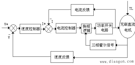 该系统可以达到无刷直流电机转速输出值稳、快、准的跟随转速给定值的控制效果。控制系统设置转速和电流两个控制器,控制器实行串级连接。速度控制器采用具有基于速度特征状态的多模态控制结构的仿人智能控制器,增强了系统抗负载扰动能力,保证了系统静态和动态跟踪的性能,同时也确保了控制系统的鲁棒性。 速度控制器是双闭环调速系统的主导控制器,它使转速快速地跟随给定电压变化,稳态时可减小转速误差。速度控制器性能的优劣直接影响到整个控制系统的控制效果。本文所设计的双闭环控制系统,速度控制器采用具有基于速度特征状态的多模态控制结
