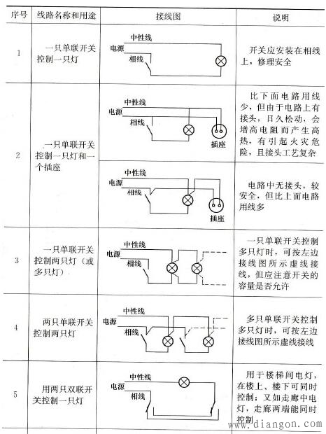 照明灯开关接线图_接线图分享 表 照明灯开关的各种连接方法 (1)对于序号1中的电路,电源开关应安装在相线(火线)上,使开关断开后,电灯的灯头不带电。 (2)对于序号中的电路,在安装吊灯时,其导线应采用绝缘软线,并应在吊线盒及灯座罩盖内将导线打结,以免导线线芯直接承受吊灯的重量而被折断。