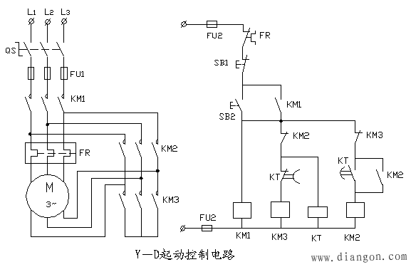 星形三角形起动控制电路工作原理: 按起动按钮SB2,接触器KM1、KM3和时间继电器KT线圈得电吸合并自保,电动机星形(Y)接法起动。当KT预定延时时间结束时,KM3线圈电路中的通电延时断开的动断触点断开,KM3断电释放,电动机星接(Y)起动结束。此时,KM2线圈电路中的通电延时闭合的动合触点闭合。KM2线圈得电吸合,电动机改为三角形()接法运转。串联在接触器线圈KM3、KM2电路中的KM2、KM3辅助动合触点实现了电气联锁。串联在控制电路中的FR动断触点,是在电动机过负载或缺相过热时热继电器将控制电路