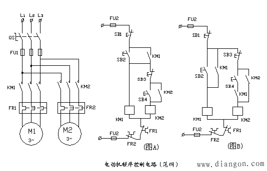顺序控制电路(范例)工作原理: 图A:KM2线圈电路由KM1线圈电路起动、停止控制环节之后接出。按下起动按钮SB2,KM1线圈得电吸合并自锁,此时才能控制KM2线圈电路。停止按钮SB3只能控制M2电动机的停转,停止按钮SB1为全停按钮。本电路只有满足M1电动机先起动的条件,才能起动M2电动机。 图B:控制电路由KM1线圈电路和KM2线圈电路单独构成。KM1的动合触点作为一控制条件,串接在KM2线圈电路中,只有KM1线圈得电吸合,其辅组助动合触点闭合,此时才能控制KM2线圈电路。停止按钮SB3只能控制M2