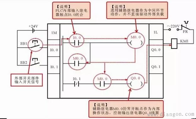 图3 西门子PLC梯形图中的通用辅助继电器 由图3可以看到,通用辅助继电器M0.0既不直接接受外部输入信号,也不直接驱动外接负载,它只是作为程序处理的中间环节,起到桥梁的作用。 特殊标志位辅助继电器的标注。特殊标志位辅助继电器,用字母SM+数字标识,如图4所示,通常简称为特殊标志位继电器,它是为保存PLC自身工作状态数据而建立的一种继电器,用于为用户提供一些特殊的控制功能及系统信息,如用于读取程序中设备的状态和运算结果,根据读取信息实现控制需求等。一般用户对操作的一些特殊要求也可通过特殊标志位辅助继