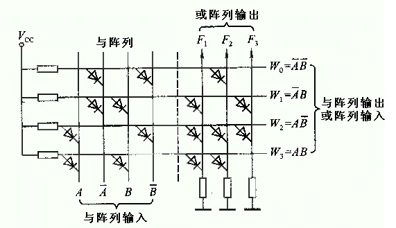 (b) 图1 二极管构成的门阵列结构 W0=A B W1=A B W2=A B W3=A B 或阵列输出为 F1=A B + A B + A B F2=A B + A B + A B F3=A B + A B 根据与阵列和或阵列各自可否编程以及输出方式可否编程,SPLD可分为四大类型,如表1
