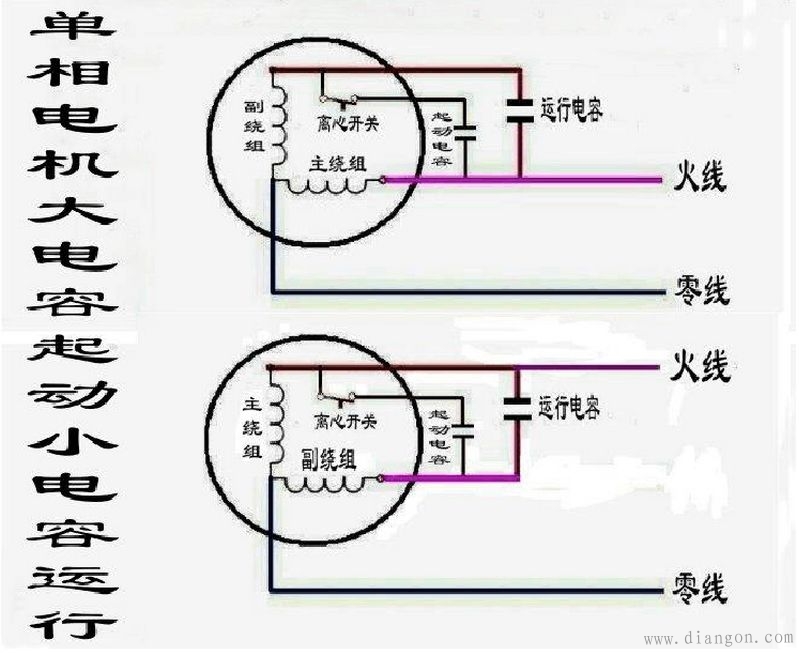 电容器在单相电容电动机中主要起移相作用,使电动机的主、辅绕组形成90电角度的相位差,产生启动转矩而旋转。单相电容电动机中经常使用的电容器为纸介电容器和电解电容器两种。检查时主要看电容器是否出现失效、短路、断路、接地等故障的迹象,如有故障现象就须进一步检查,方法如前所述。如一时难以修复就只有更换新电容器。 单相电容电动机接线图