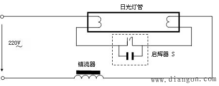 日光灯镇流器接线图_接线图分享 日光灯镇流器接线图 简单的日光灯电路由灯管、启辉器和镇流器等组成,如上图所示。日光灯管的内壁涂有一层荧光物质,管两端装有灯丝电极,灯丝上涂有受热后易发射电子的氧化物,管内充有稀薄的惰性气体和水银蒸气。镇流器是一个带有铁心的电感线圈。启辉器由一个辉光管(管内由固定触头和倒U形双金属片构成)和一个小容量的电容组成,装在一个圆柱形的外壳内。 当接通电源时,由于灯管没有点燃,启辉器的辉光管上(管内的固定触头与倒U形双金属片之间)因承受了220V的电源电压而辉光放电,使倒U形双金属片受热弯曲而与固定触头接触,电流