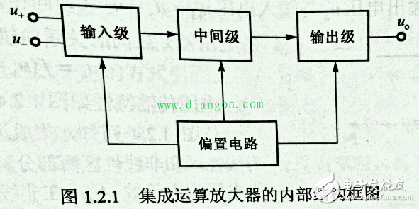 集成电路运算放大器是一种高增益的多级直接耦合的电压放大器,采用集成工艺,将大量半导体三极管、电阻、电容等元器件及其连线制作在一块单晶硅的芯片上。 它最初用于信号的运算,故称为集成运算放大器,简称集成运放。基本结构通常由4部分组成,即输入级、中间级、输出级和偏置电路。